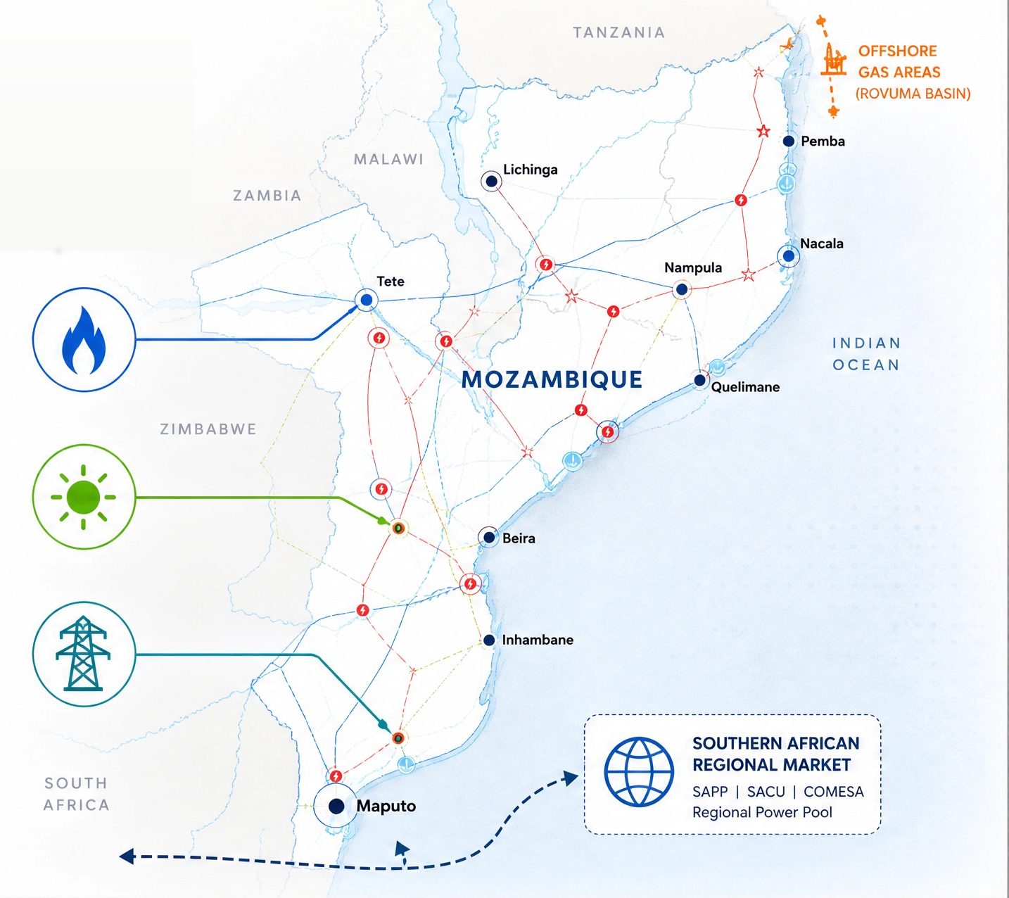 Map of Mozambique showing Maputo, Beira, Inhambane, Quelimane, Tete, Nampula, Nacala, Lichinga and Pemba, the offshore Rovuma Basin gas areas, transmission corridors, and the Southern African regional market (SAPP, SACU, COMESA)